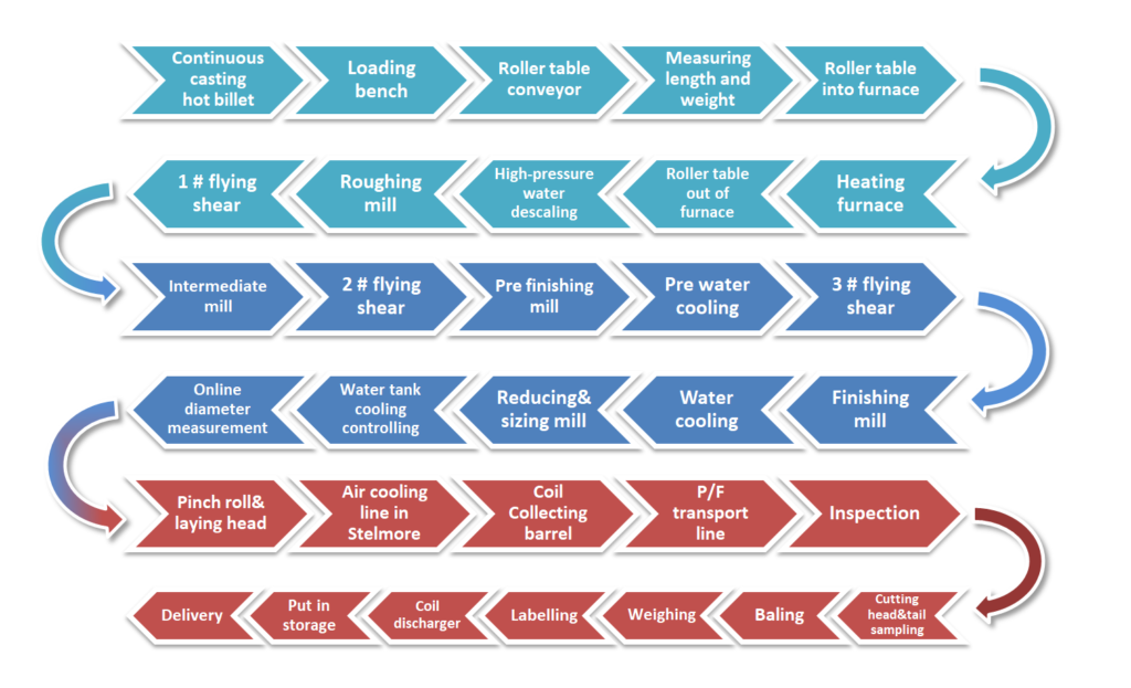 Process flow of high-speed wire rod rolling